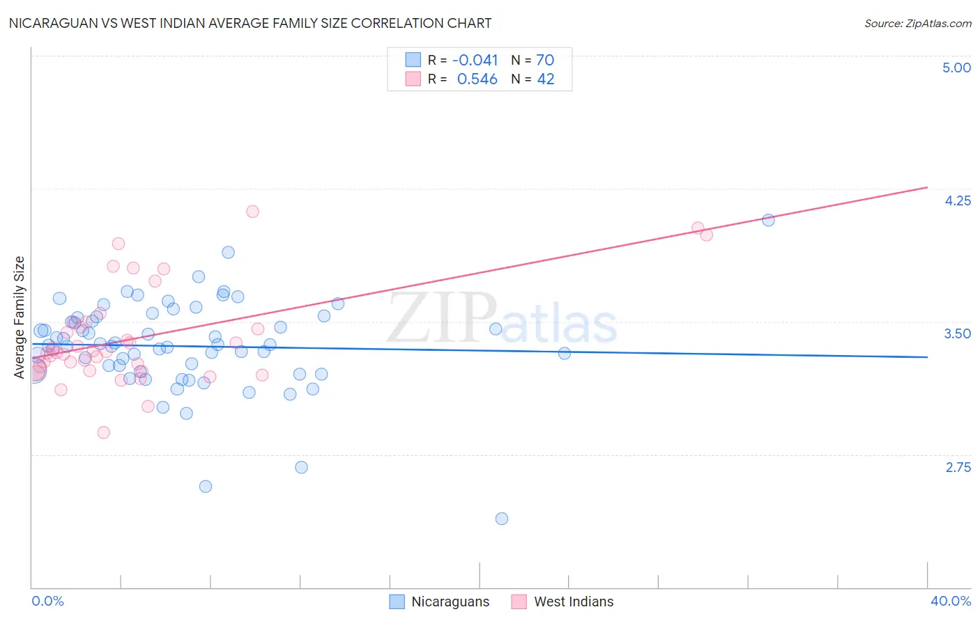 Nicaraguan vs West Indian Average Family Size