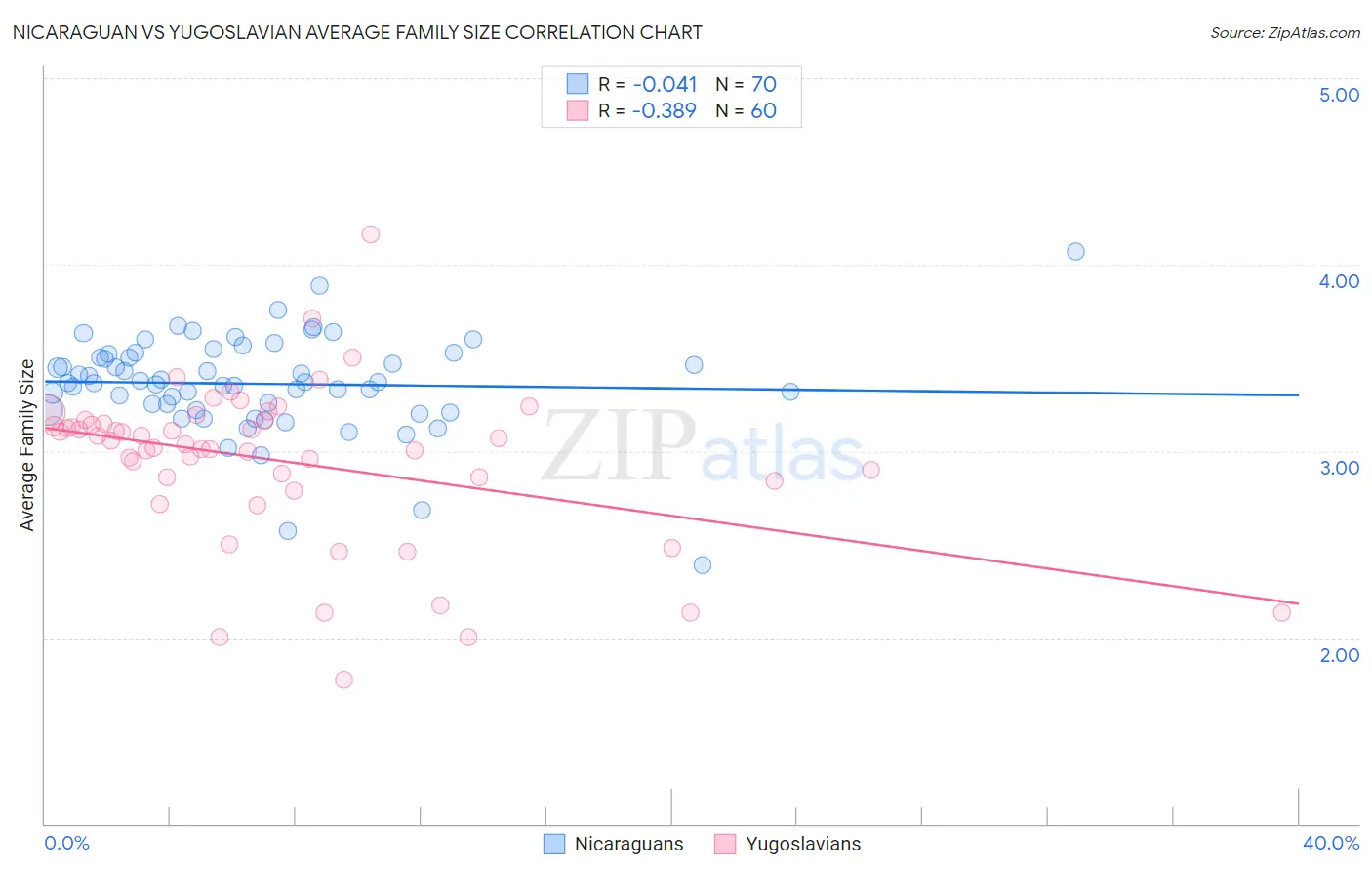 Nicaraguan vs Yugoslavian Average Family Size