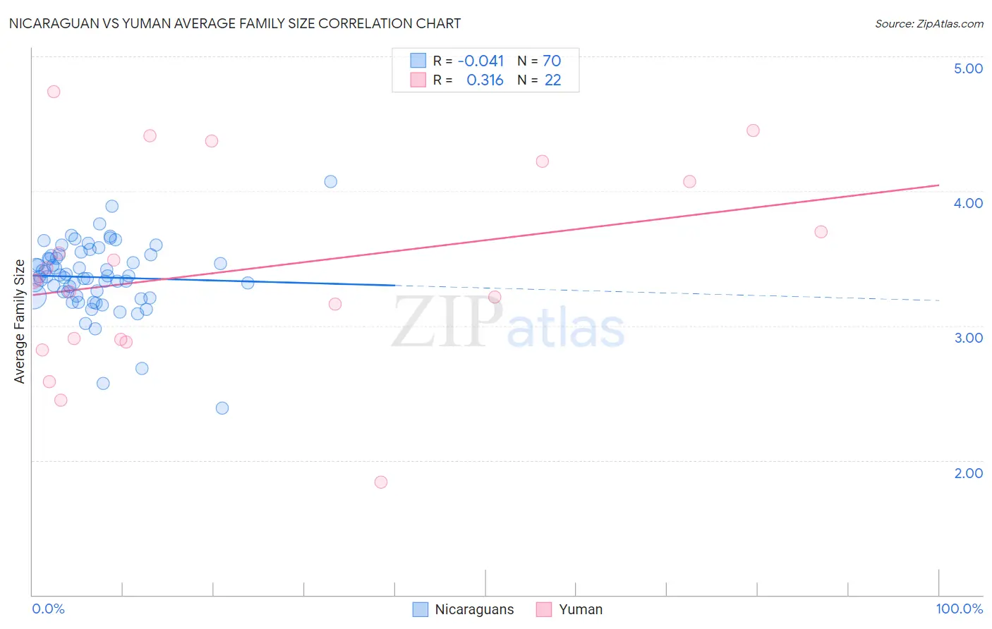 Nicaraguan vs Yuman Average Family Size