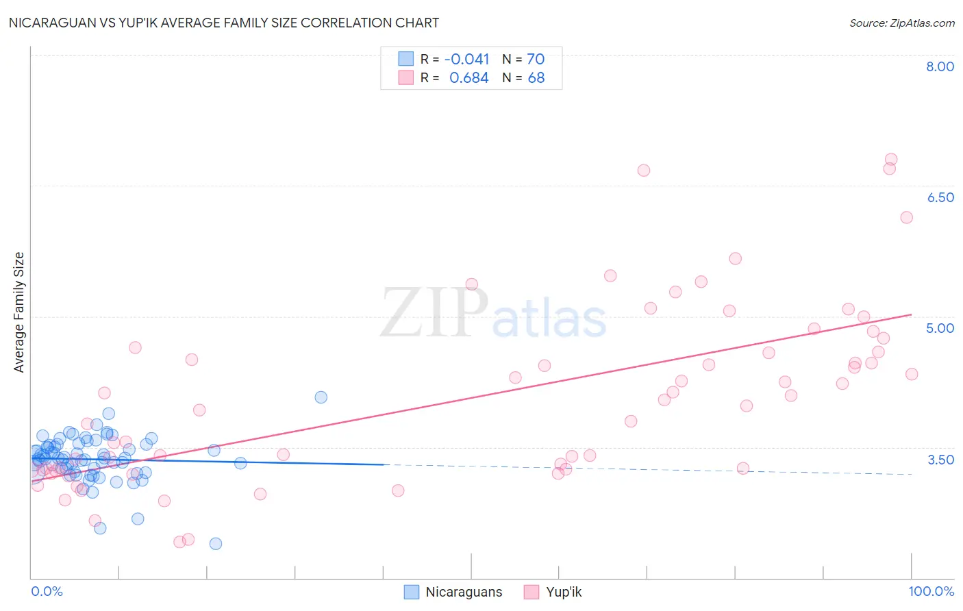 Nicaraguan vs Yup'ik Average Family Size