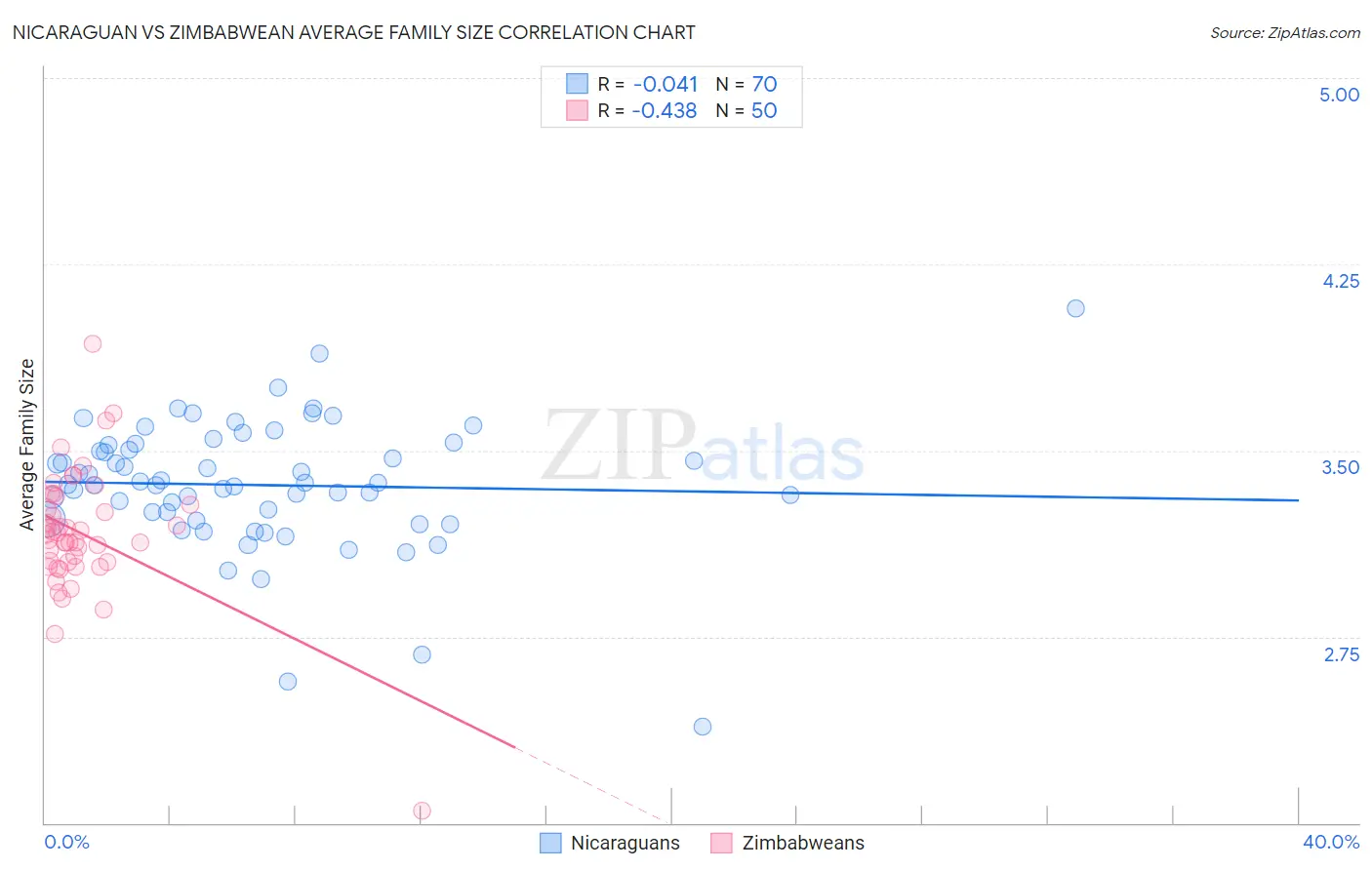 Nicaraguan vs Zimbabwean Average Family Size