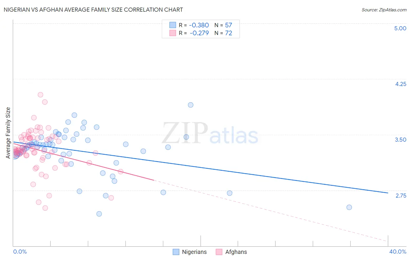 Nigerian vs Afghan Average Family Size