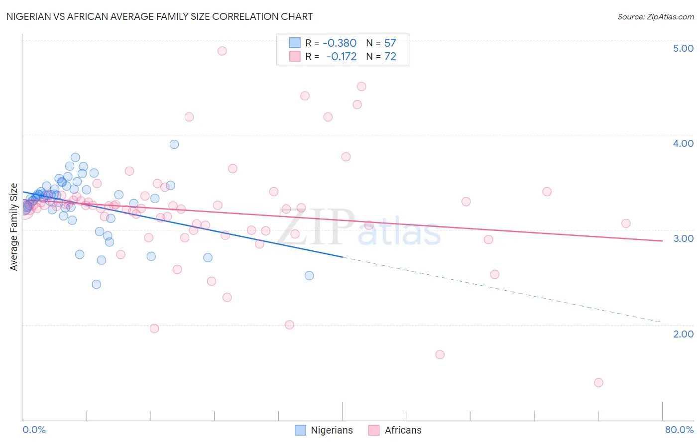 Nigerian vs African Average Family Size