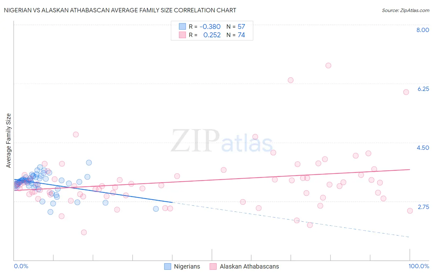 Nigerian vs Alaskan Athabascan Average Family Size