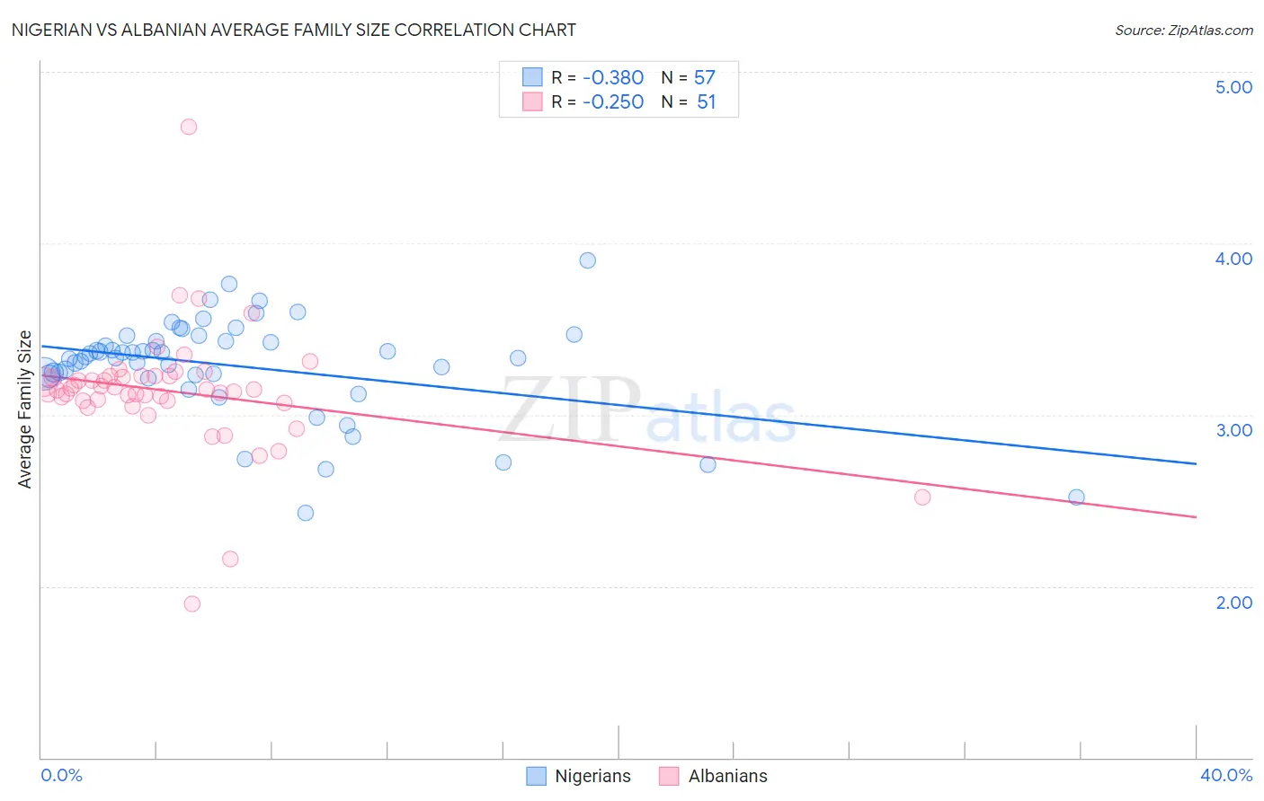 Nigerian vs Albanian Average Family Size