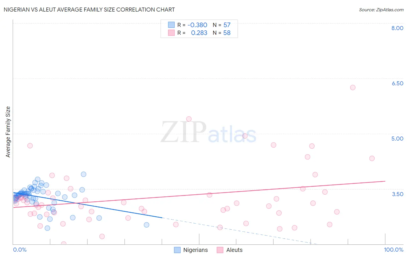 Nigerian vs Aleut Average Family Size