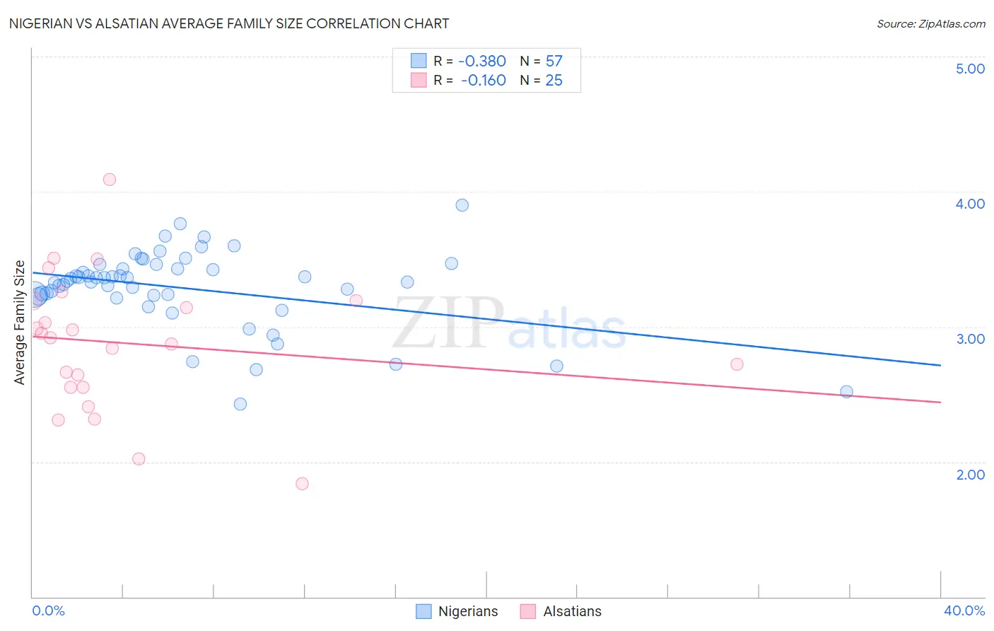 Nigerian vs Alsatian Average Family Size