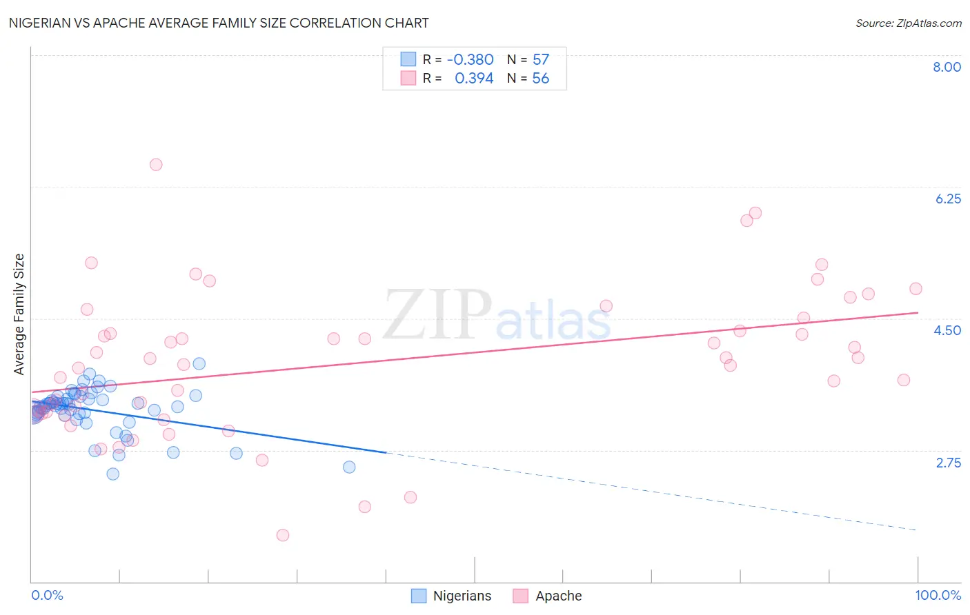 Nigerian vs Apache Average Family Size