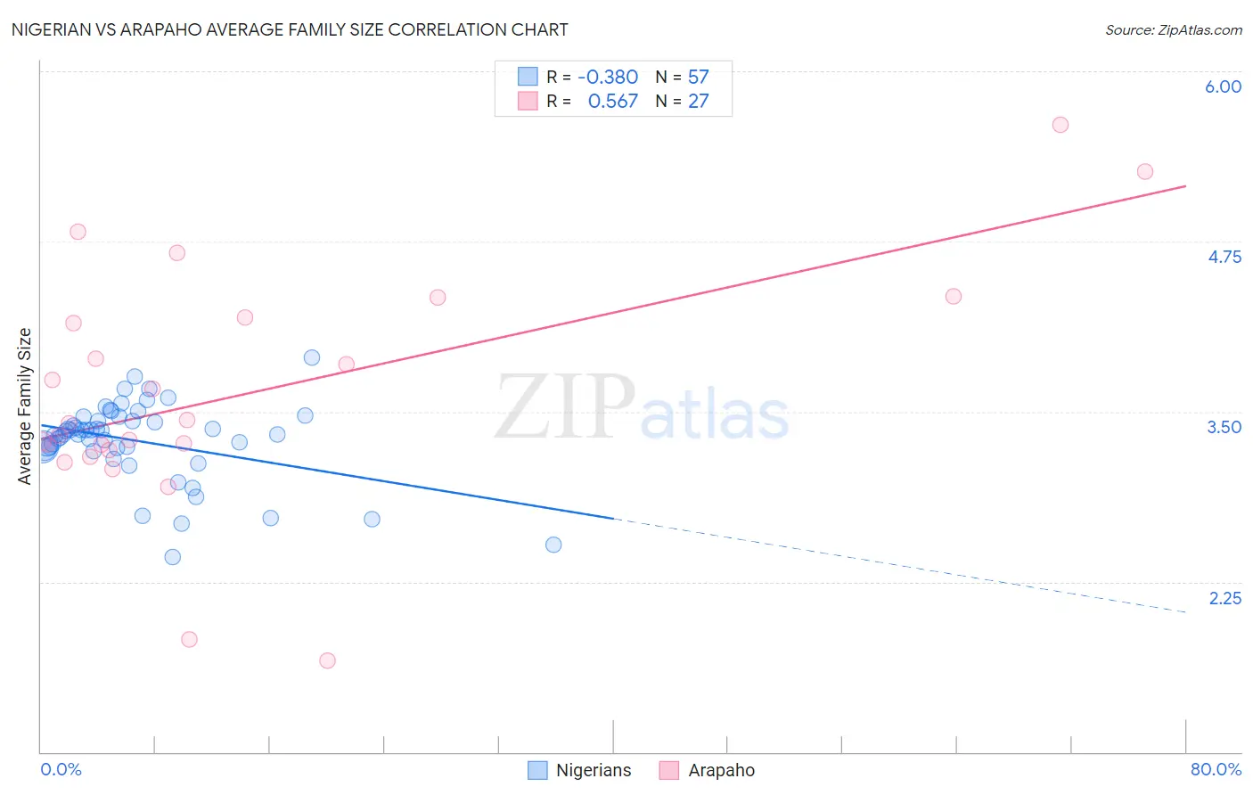 Nigerian vs Arapaho Average Family Size