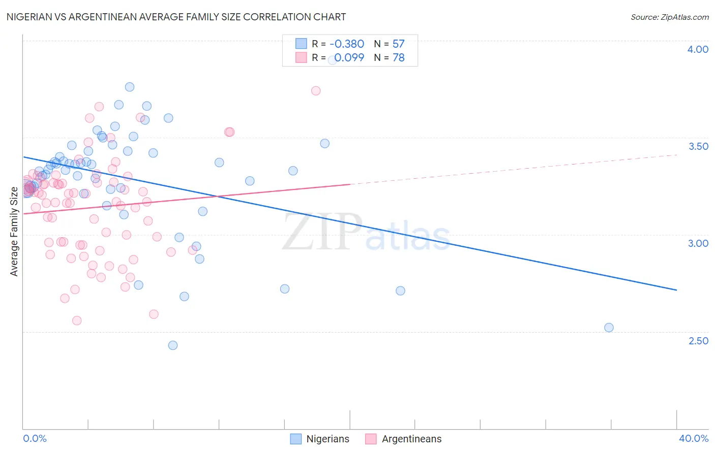 Nigerian vs Argentinean Average Family Size