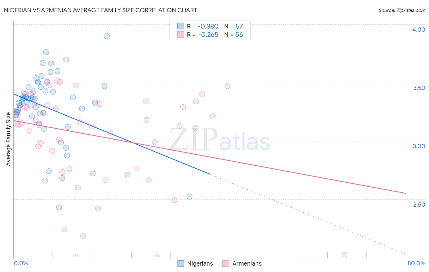 Nigerian vs Armenian Average Family Size