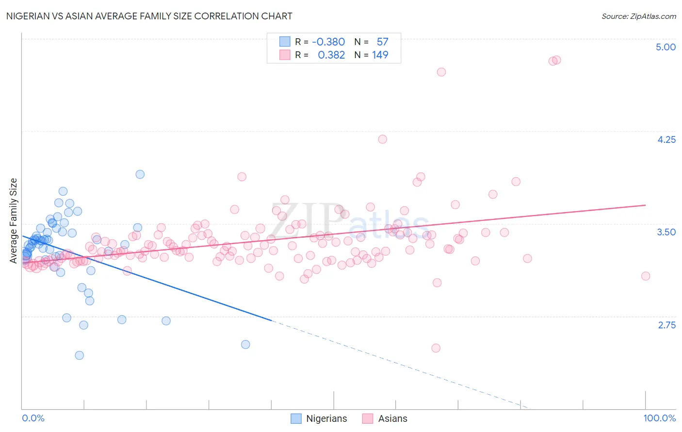 Nigerian vs Asian Average Family Size