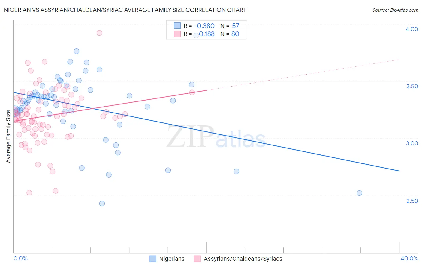 Nigerian vs Assyrian/Chaldean/Syriac Average Family Size