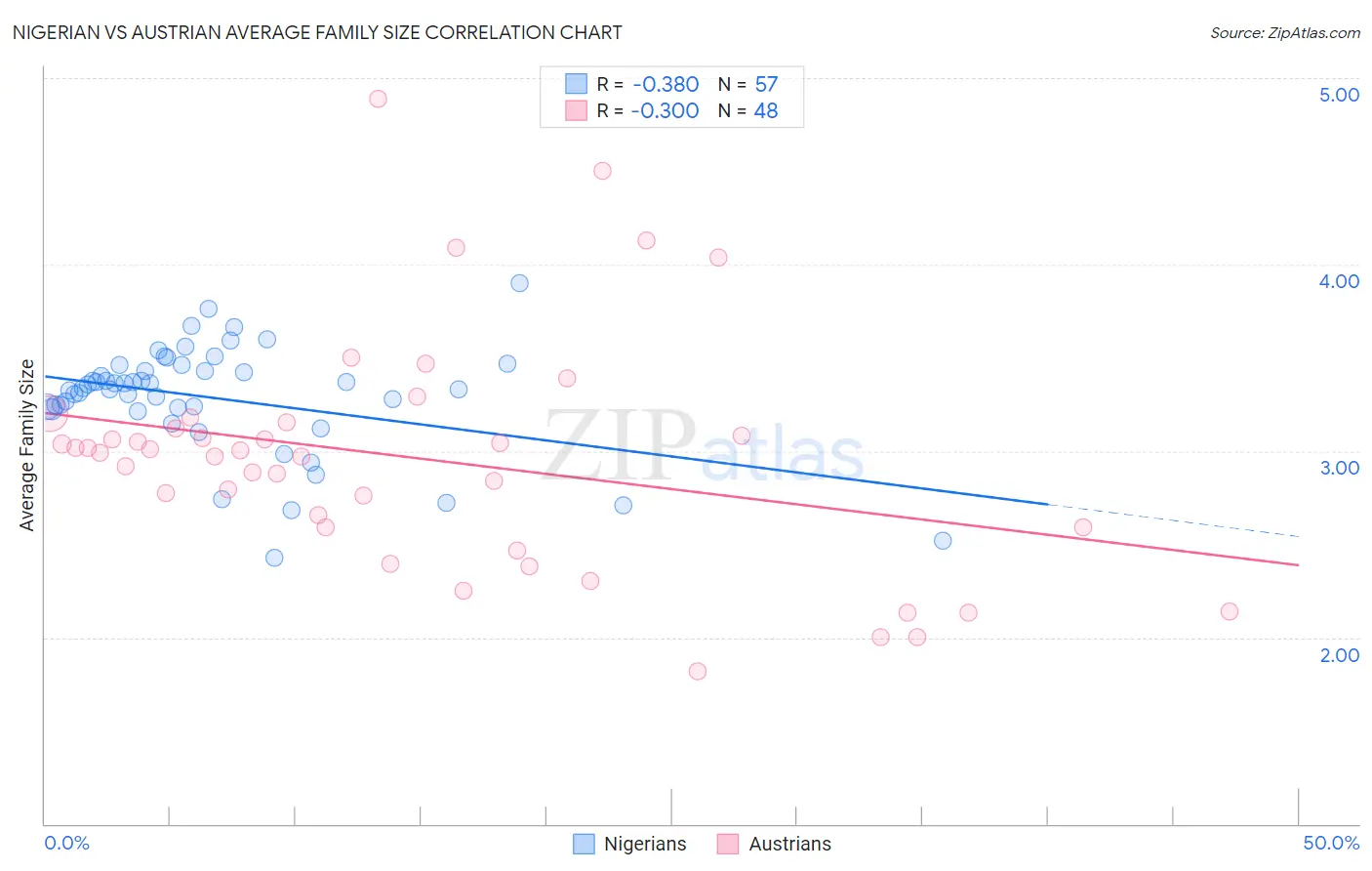 Nigerian vs Austrian Average Family Size
