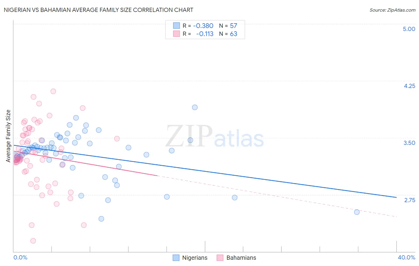 Nigerian vs Bahamian Average Family Size