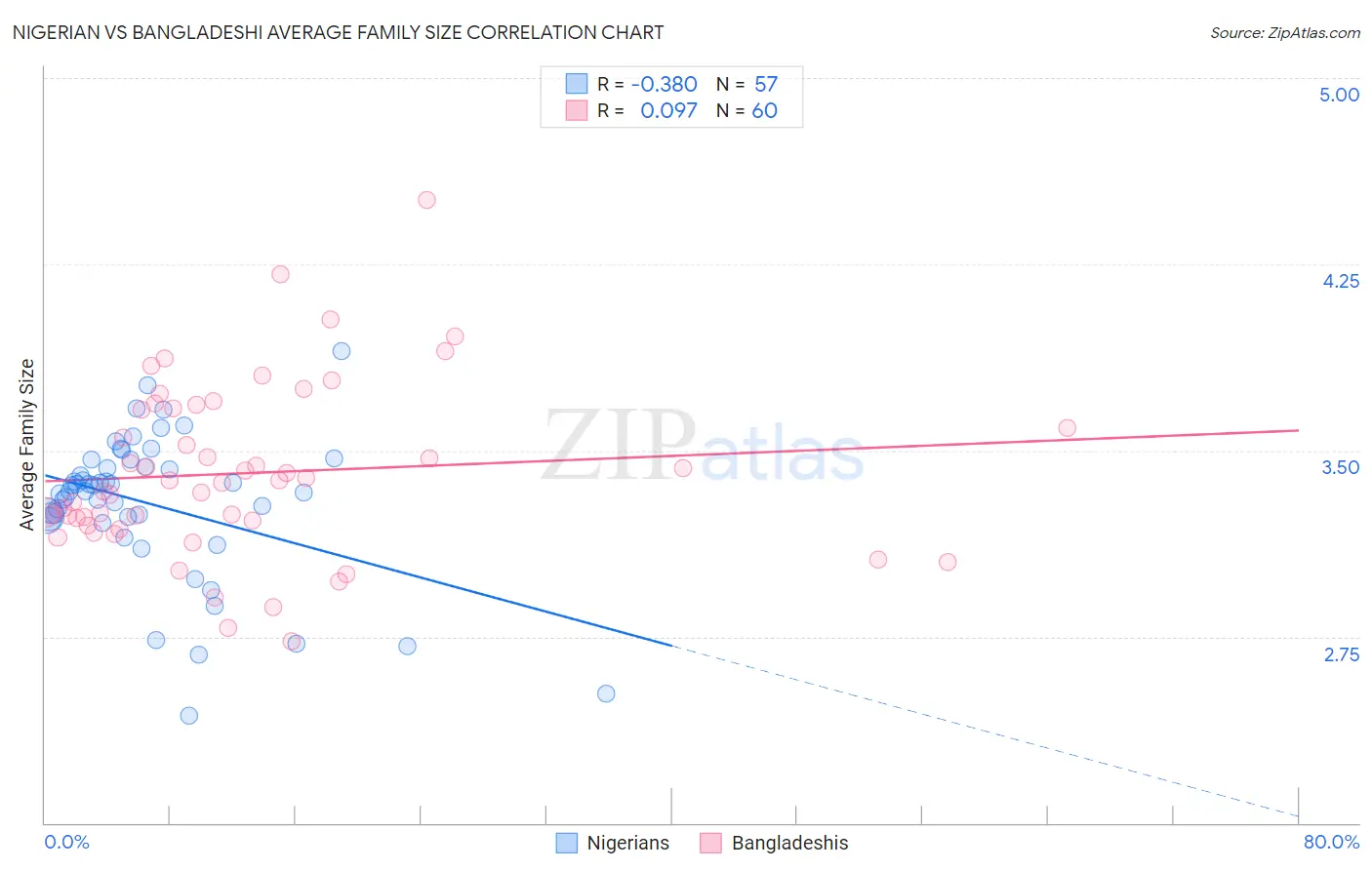 Nigerian vs Bangladeshi Average Family Size