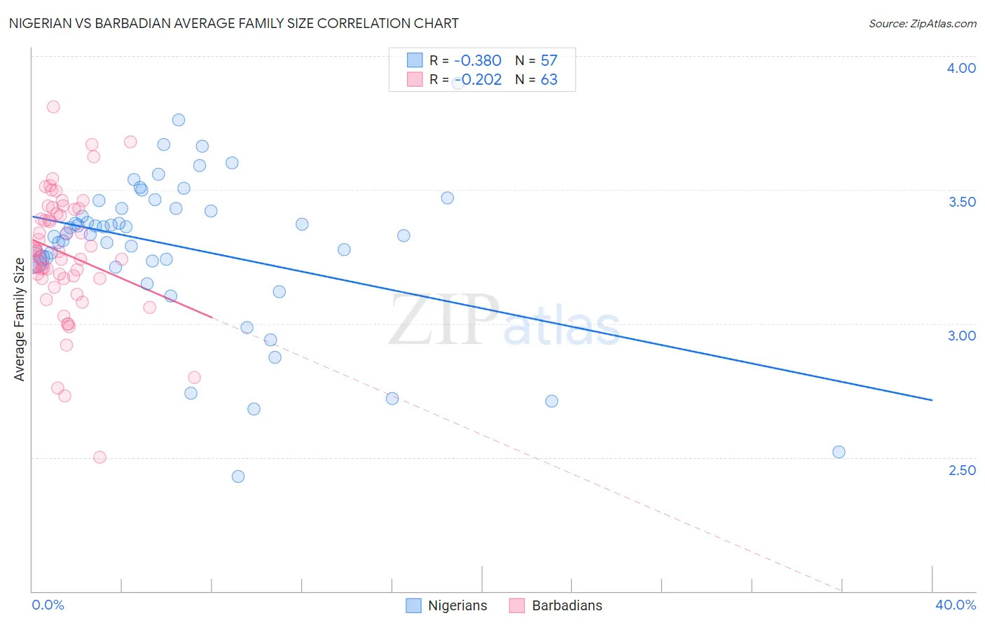 Nigerian vs Barbadian Average Family Size