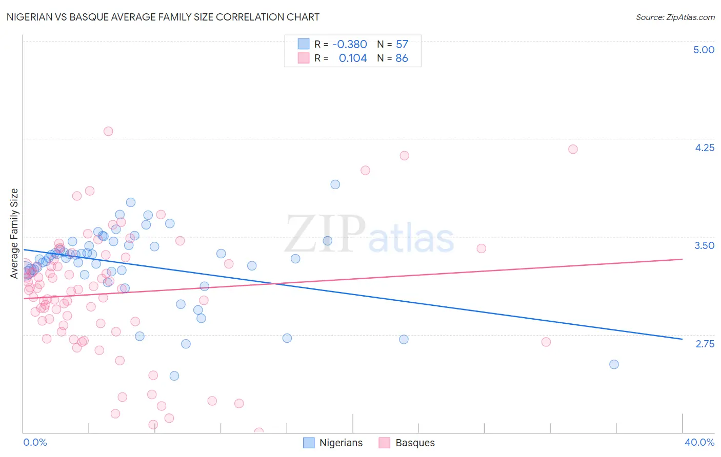 Nigerian vs Basque Average Family Size