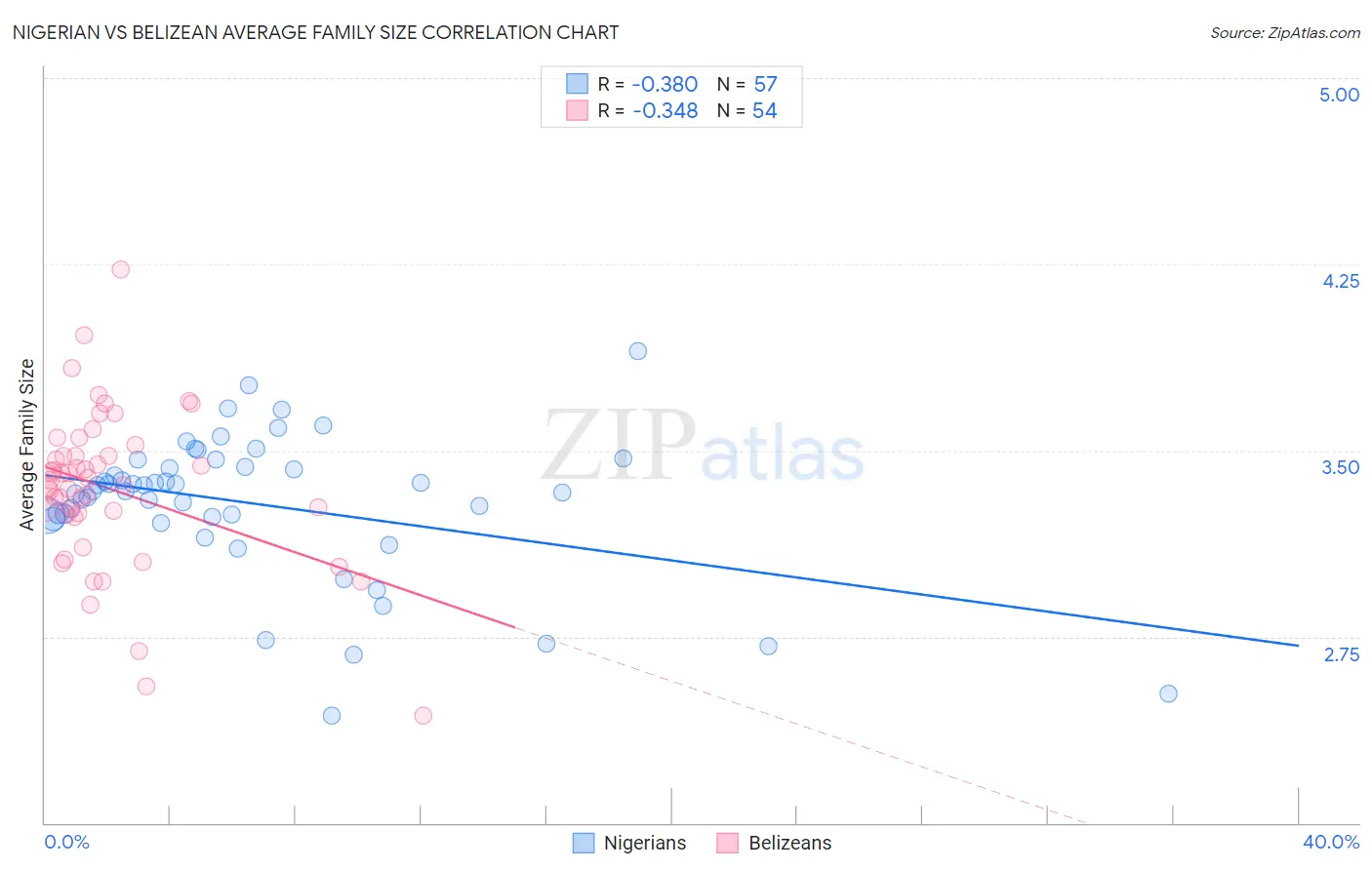 Nigerian vs Belizean Average Family Size