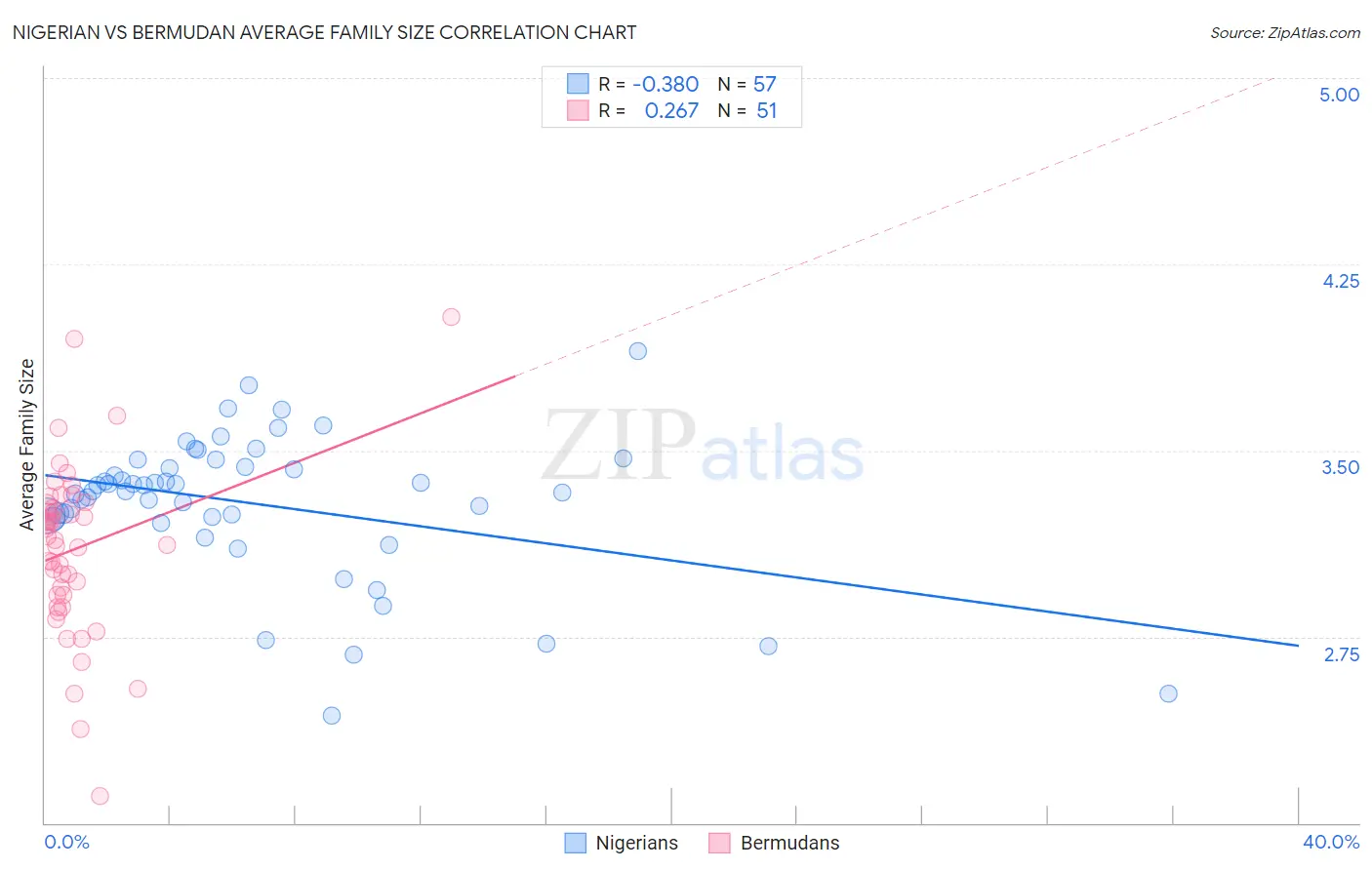 Nigerian vs Bermudan Average Family Size