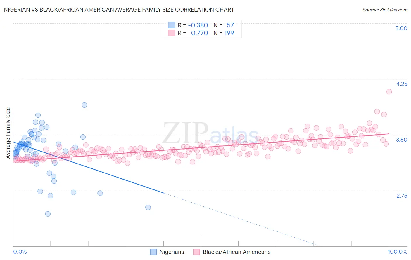 Nigerian vs Black/African American Average Family Size