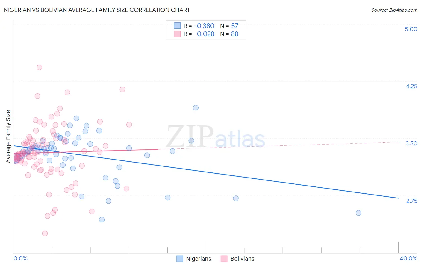 Nigerian vs Bolivian Average Family Size