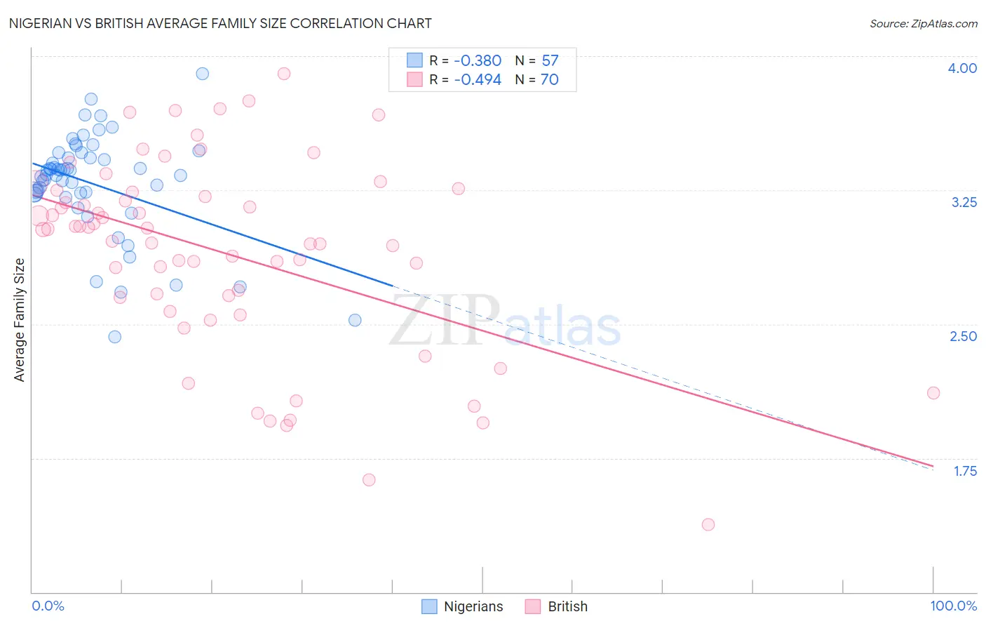 Nigerian vs British Average Family Size