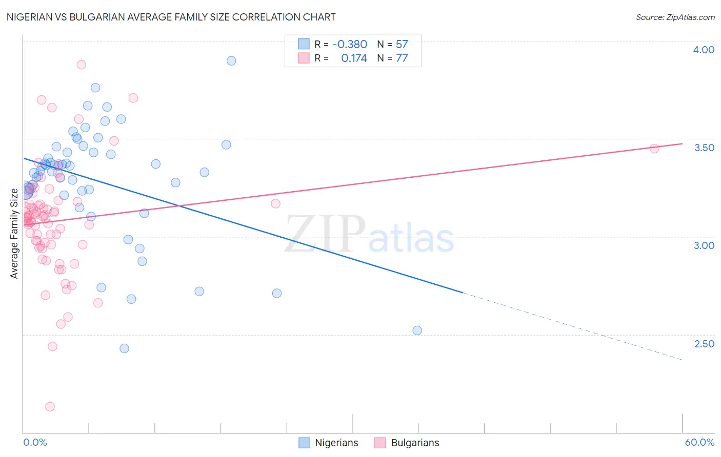 Nigerian vs Bulgarian Average Family Size