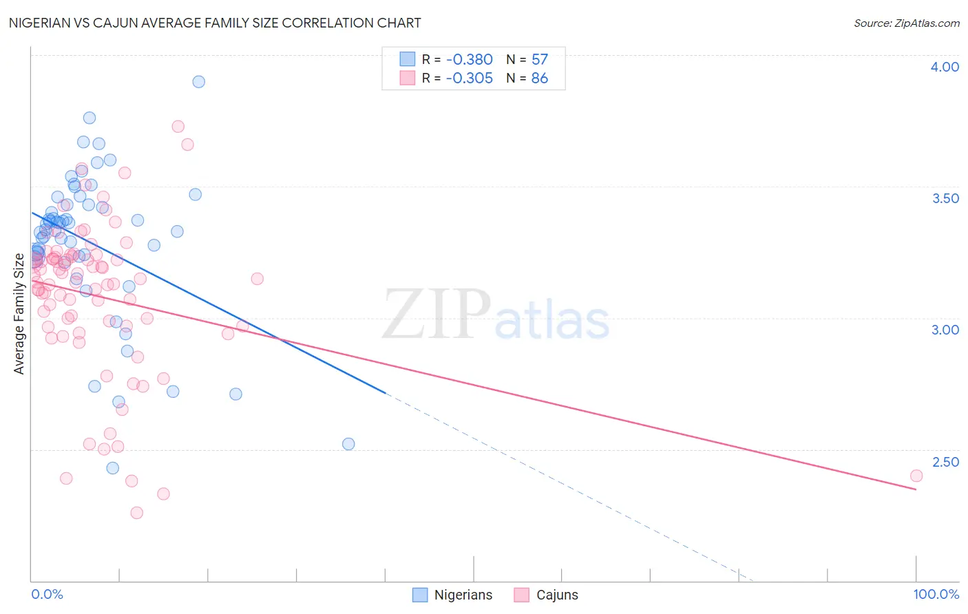 Nigerian vs Cajun Average Family Size