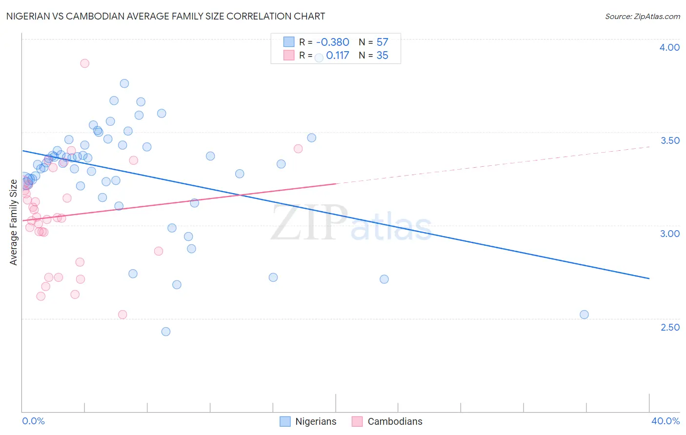 Nigerian vs Cambodian Average Family Size