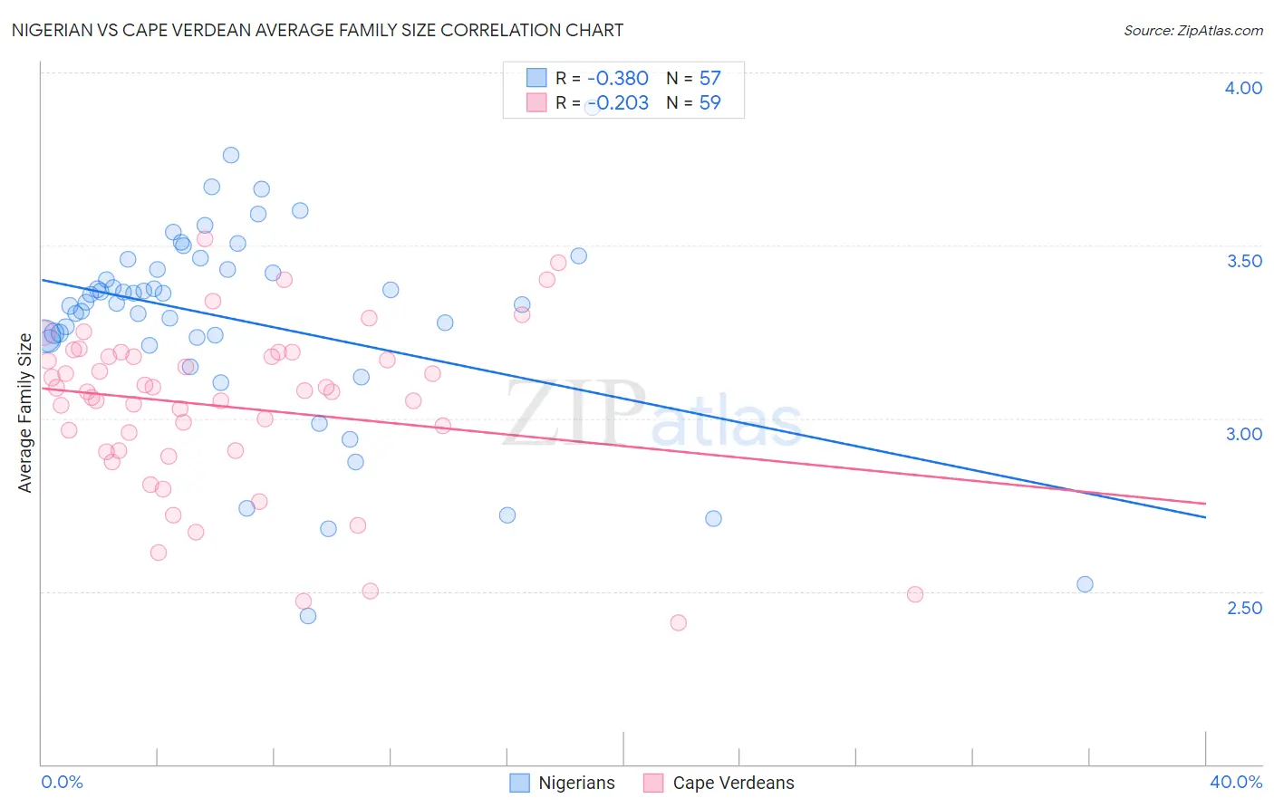 Nigerian vs Cape Verdean Average Family Size