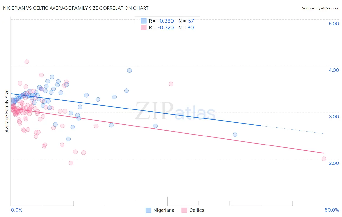 Nigerian vs Celtic Average Family Size