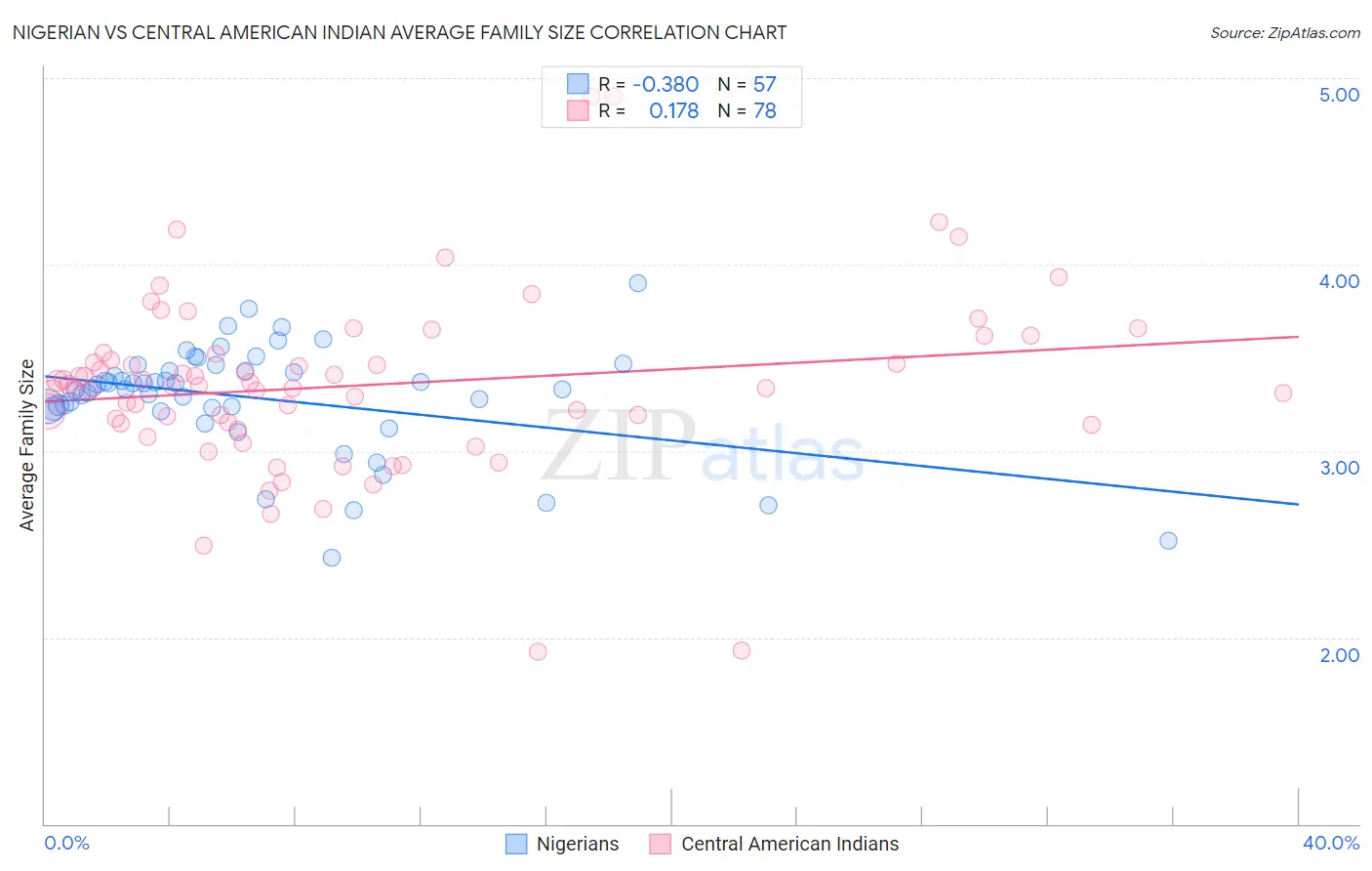 Nigerian vs Central American Indian Average Family Size