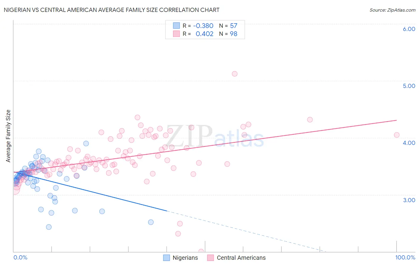 Nigerian vs Central American Average Family Size