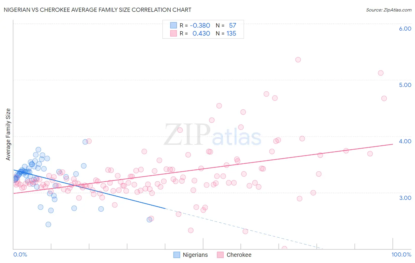 Nigerian vs Cherokee Average Family Size