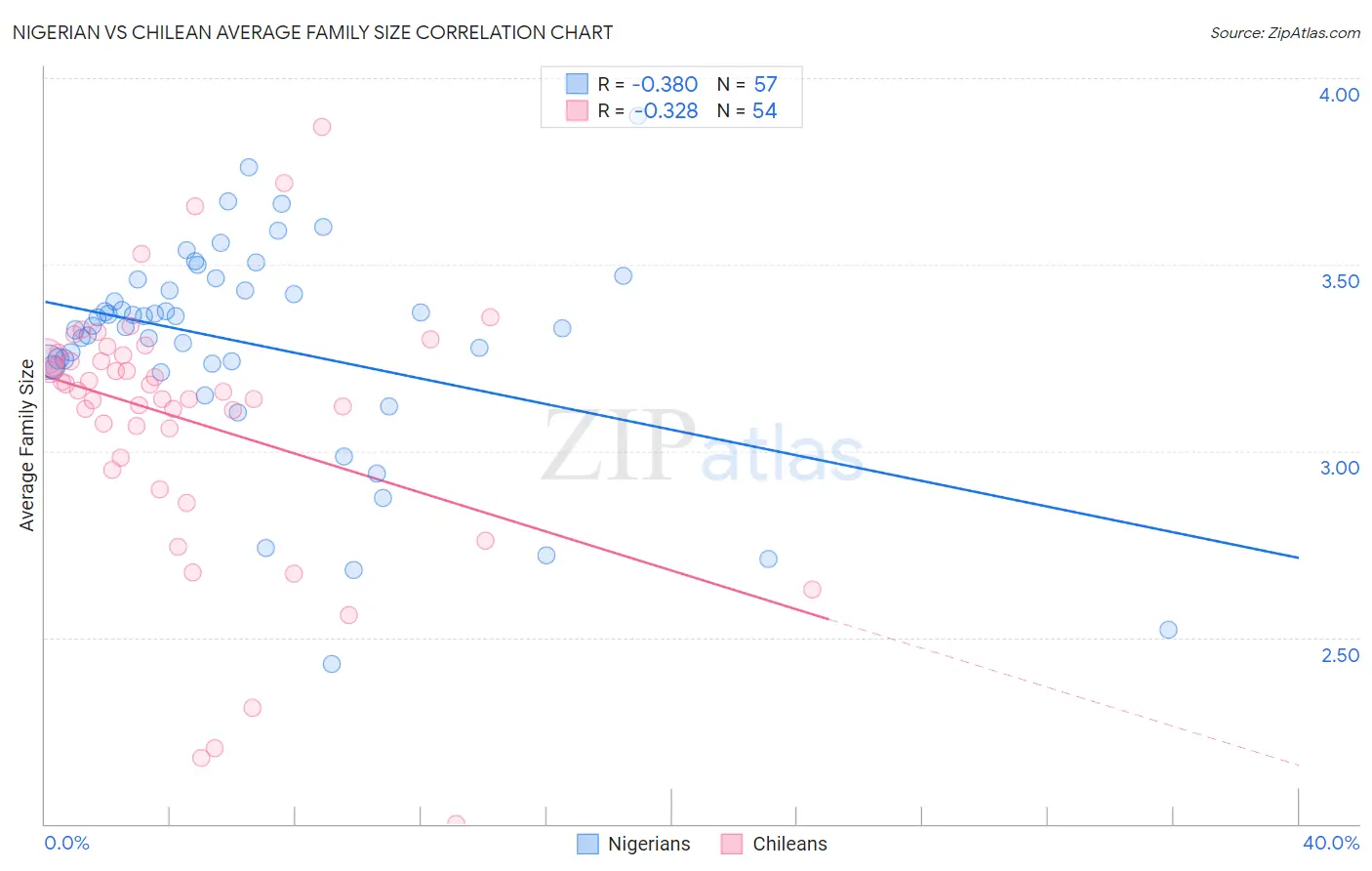 Nigerian vs Chilean Average Family Size