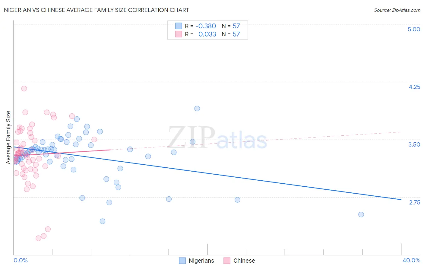 Nigerian vs Chinese Average Family Size