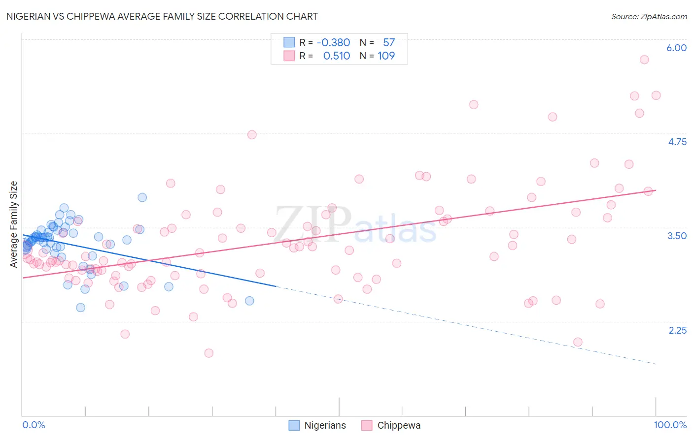 Nigerian vs Chippewa Average Family Size