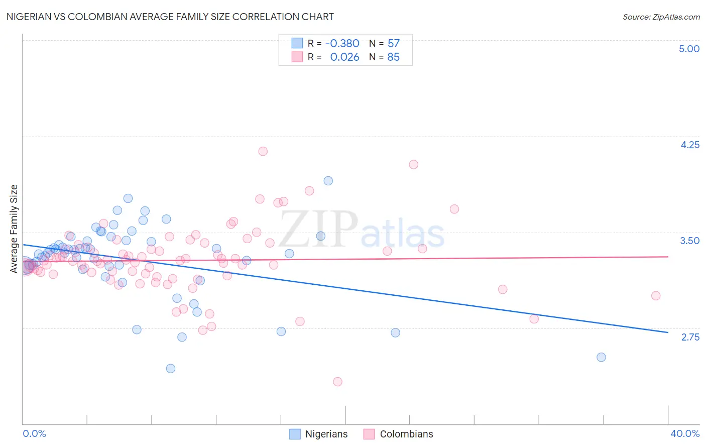 Nigerian vs Colombian Average Family Size