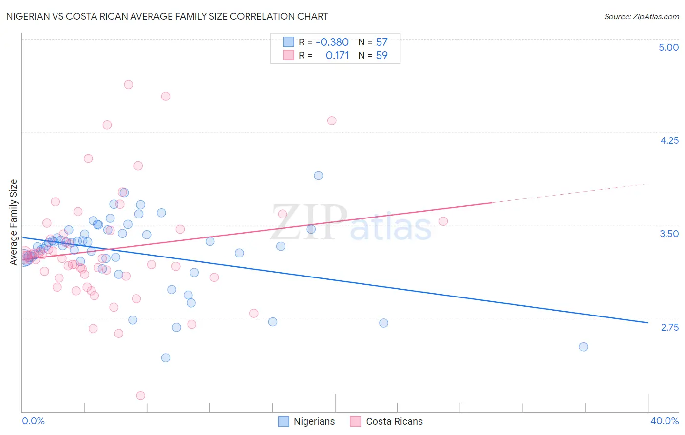 Nigerian vs Costa Rican Average Family Size