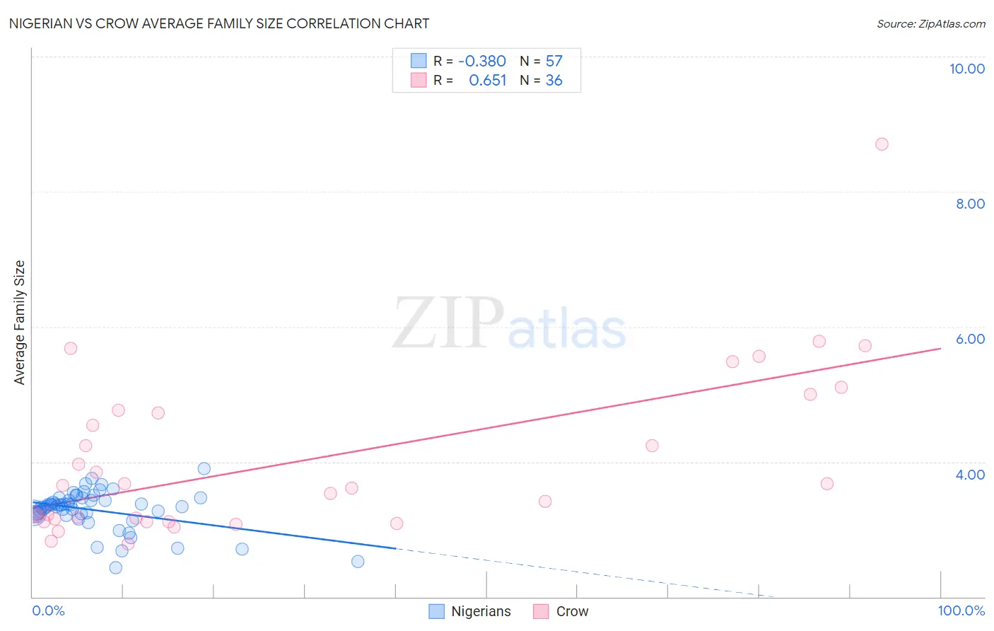 Nigerian vs Crow Average Family Size