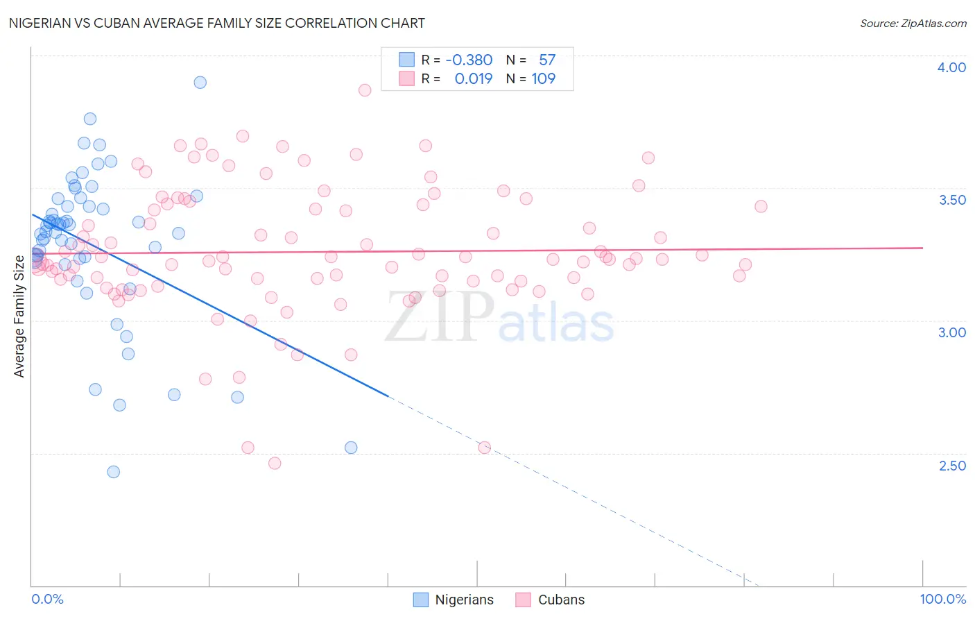 Nigerian vs Cuban Average Family Size