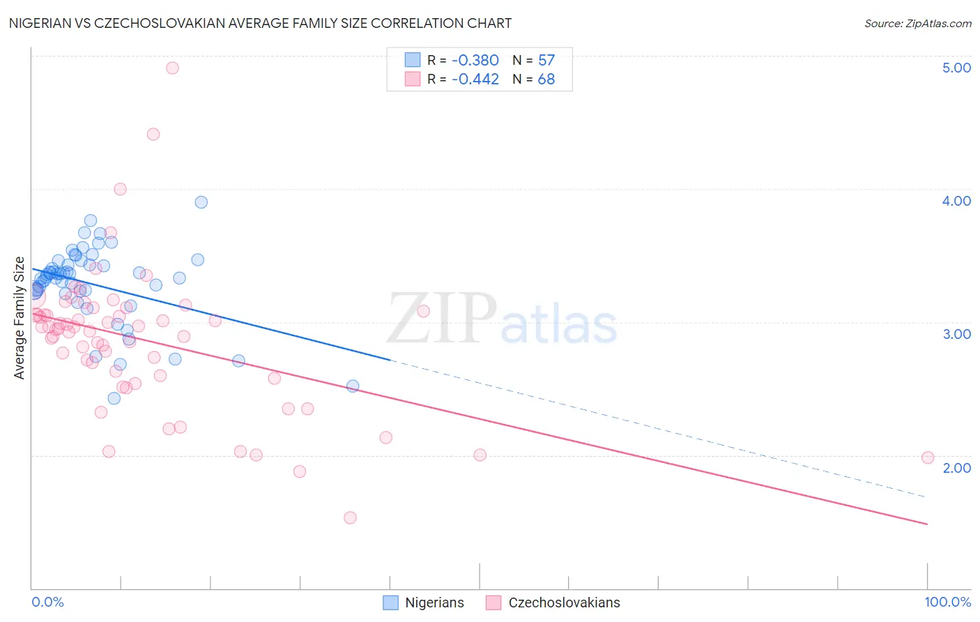 Nigerian vs Czechoslovakian Average Family Size