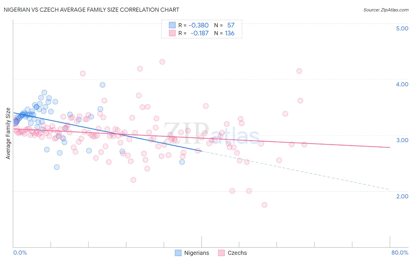 Nigerian vs Czech Average Family Size