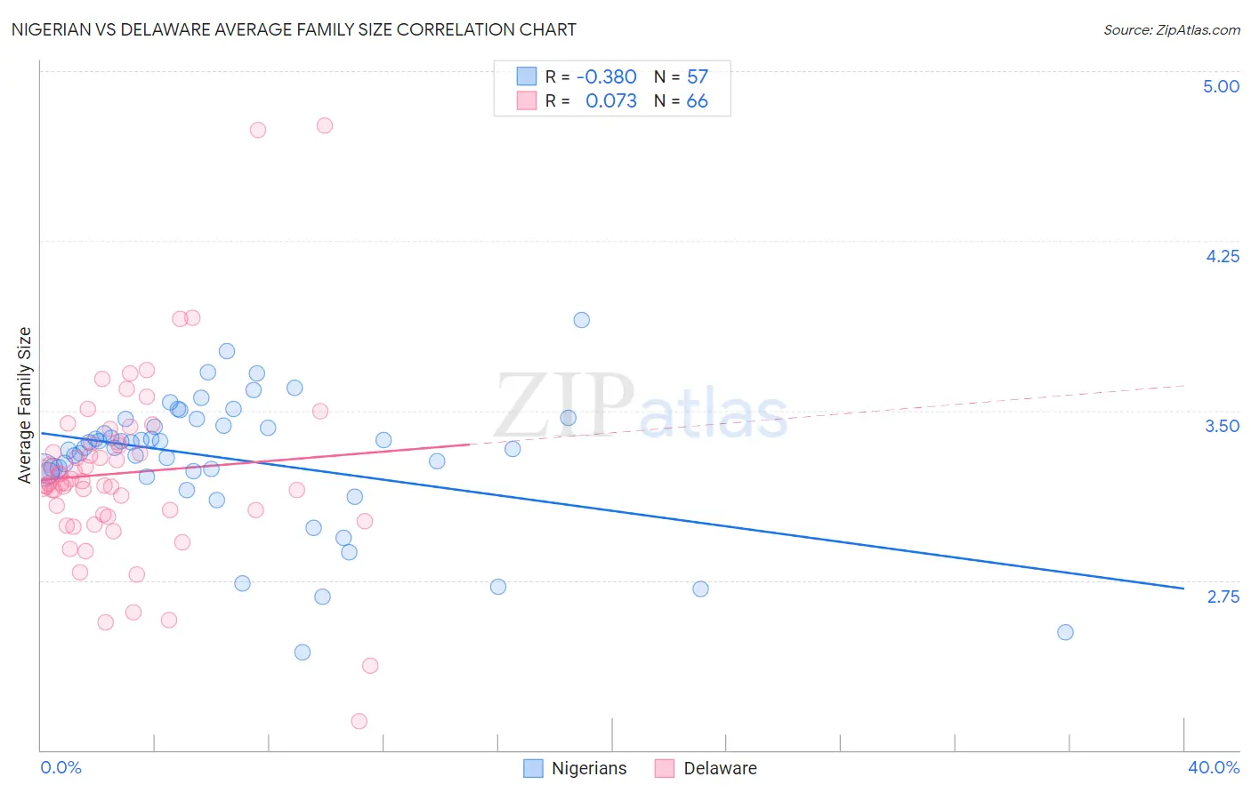 Nigerian vs Delaware Average Family Size