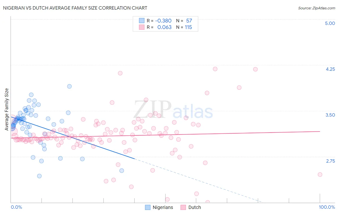 Nigerian vs Dutch Average Family Size