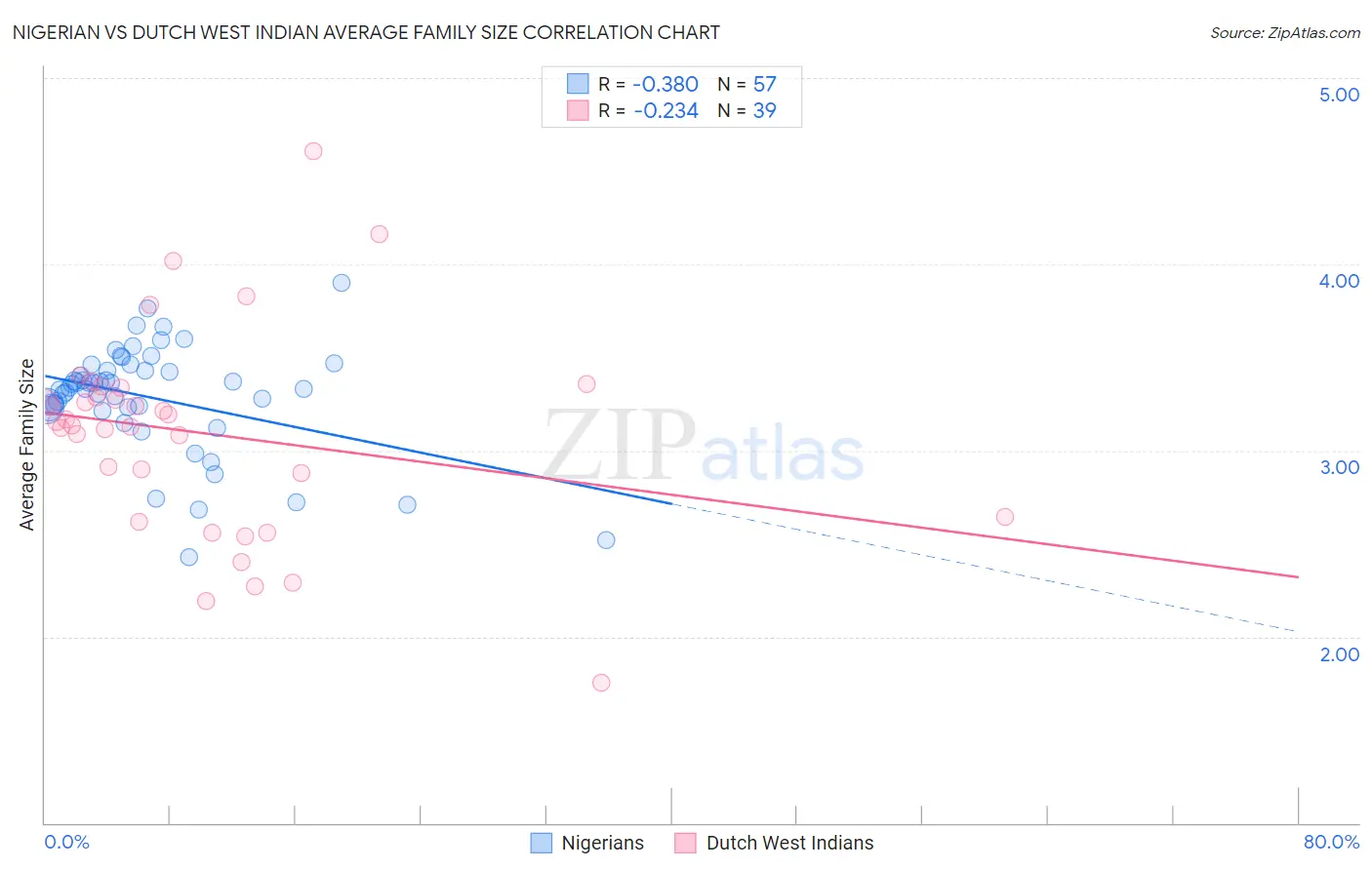Nigerian vs Dutch West Indian Average Family Size