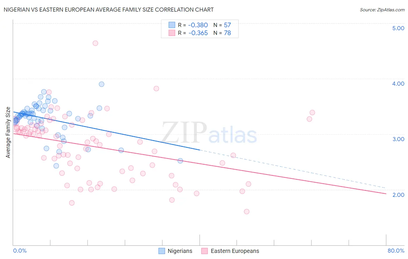 Nigerian vs Eastern European Average Family Size