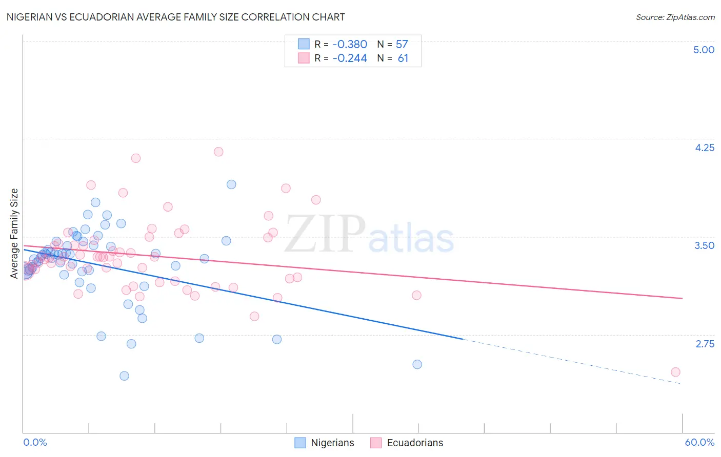 Nigerian vs Ecuadorian Average Family Size