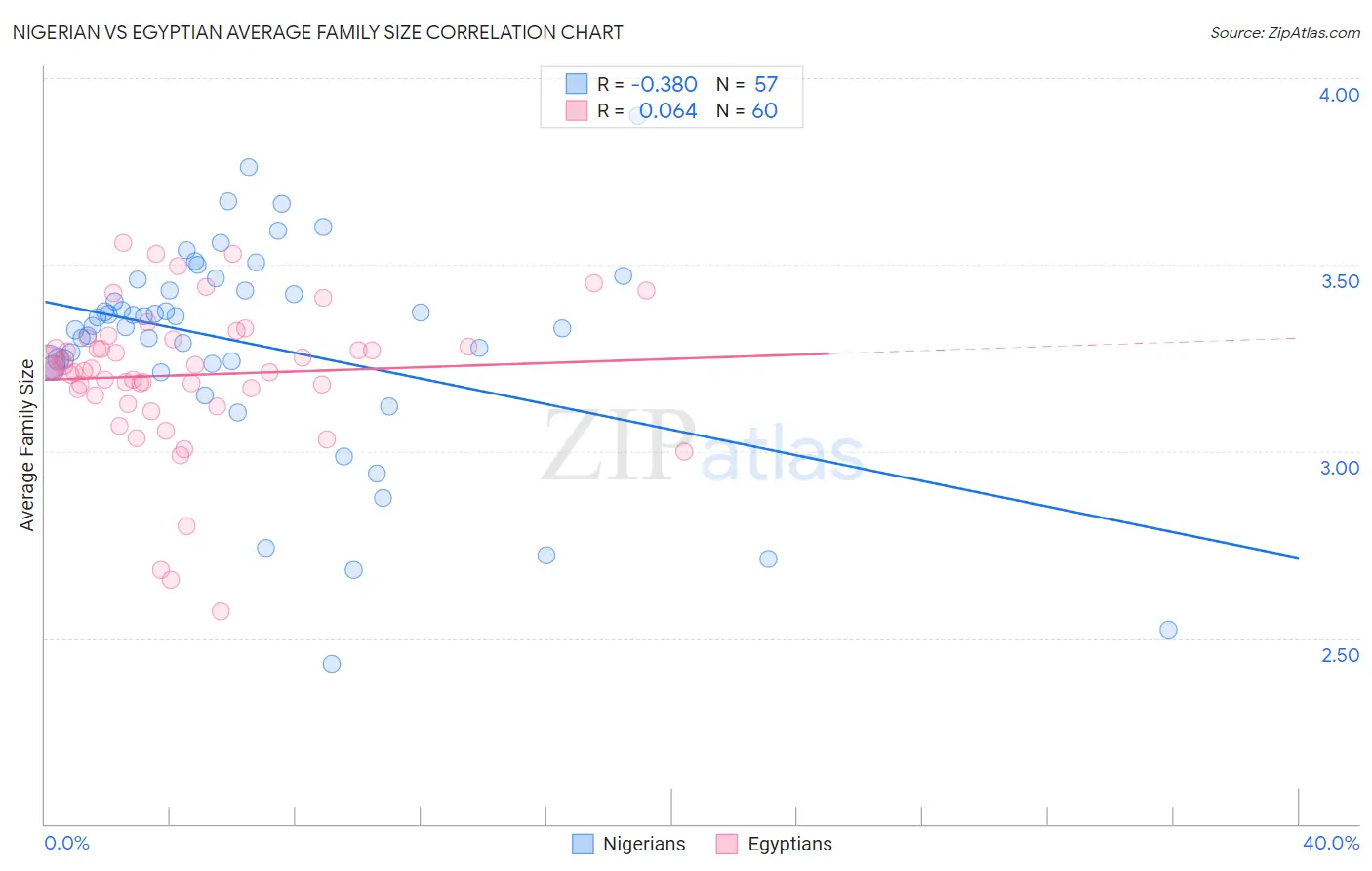 Nigerian vs Egyptian Average Family Size
